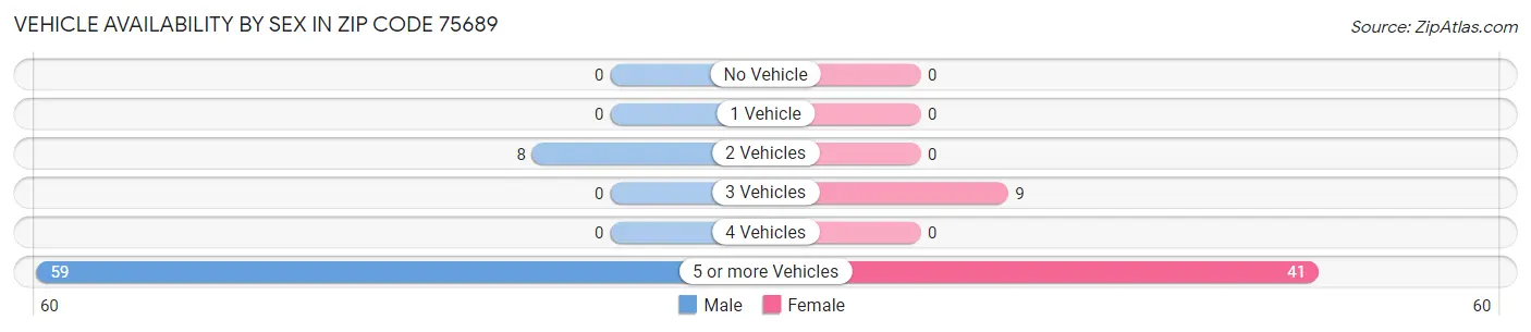 Vehicle Availability by Sex in Zip Code 75689