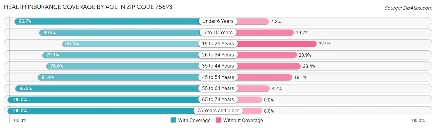 Health Insurance Coverage by Age in Zip Code 75693