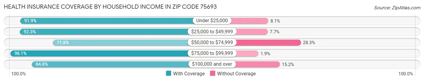 Health Insurance Coverage by Household Income in Zip Code 75693