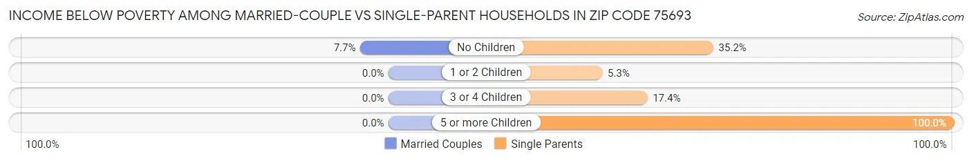 Income Below Poverty Among Married-Couple vs Single-Parent Households in Zip Code 75693