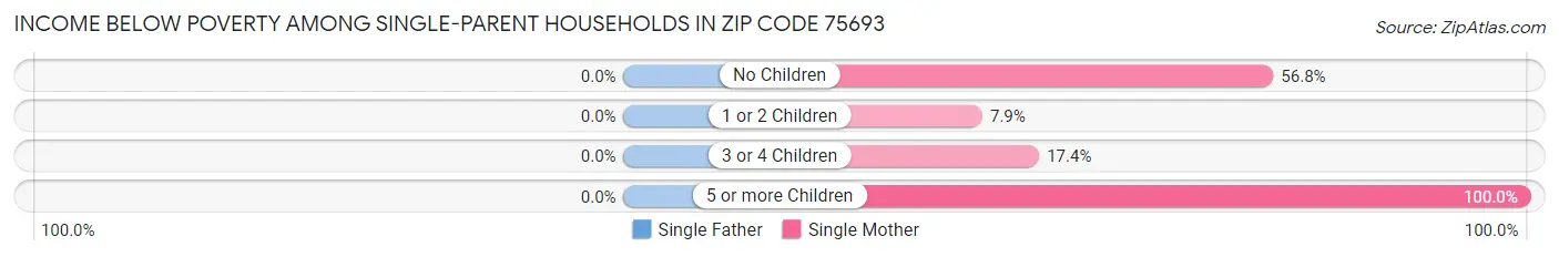 Income Below Poverty Among Single-Parent Households in Zip Code 75693