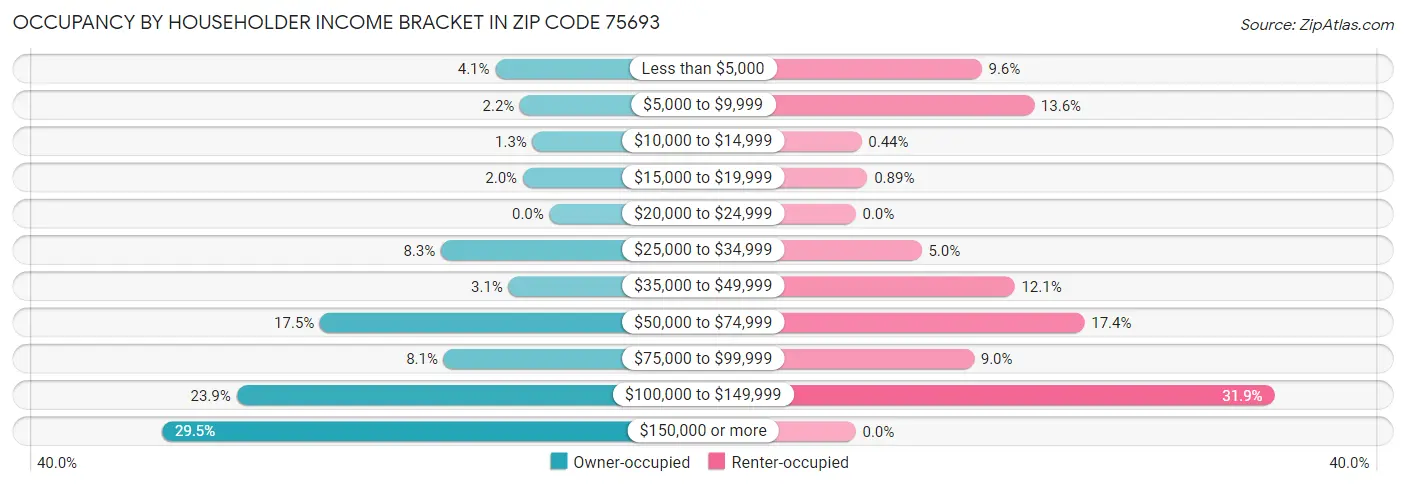 Occupancy by Householder Income Bracket in Zip Code 75693