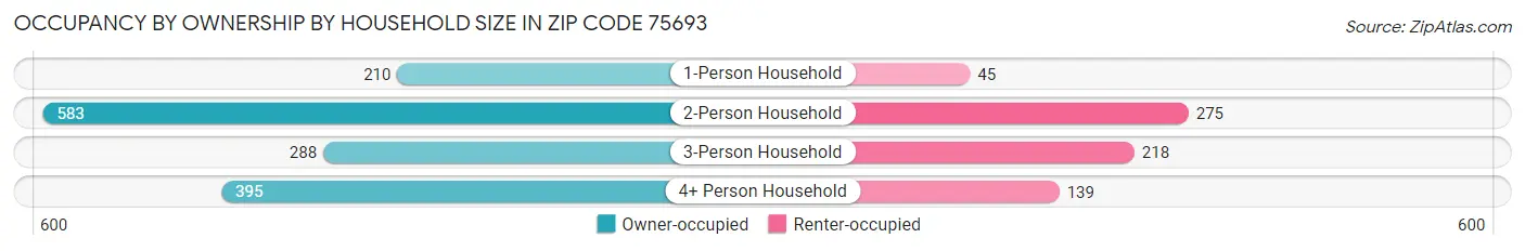 Occupancy by Ownership by Household Size in Zip Code 75693