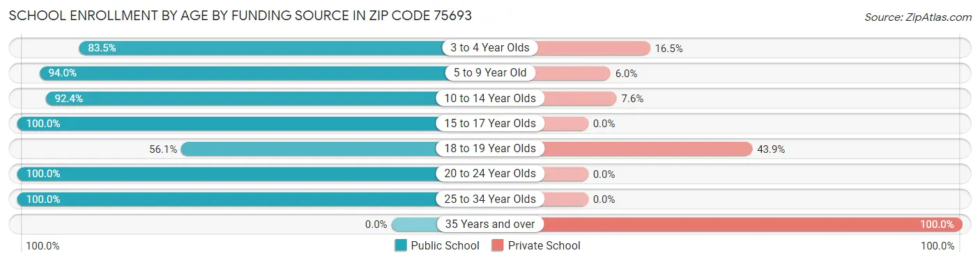 School Enrollment by Age by Funding Source in Zip Code 75693