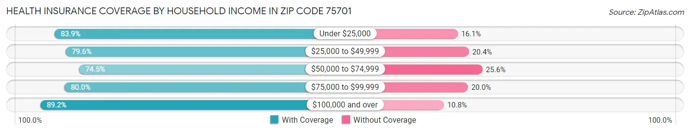 Health Insurance Coverage by Household Income in Zip Code 75701