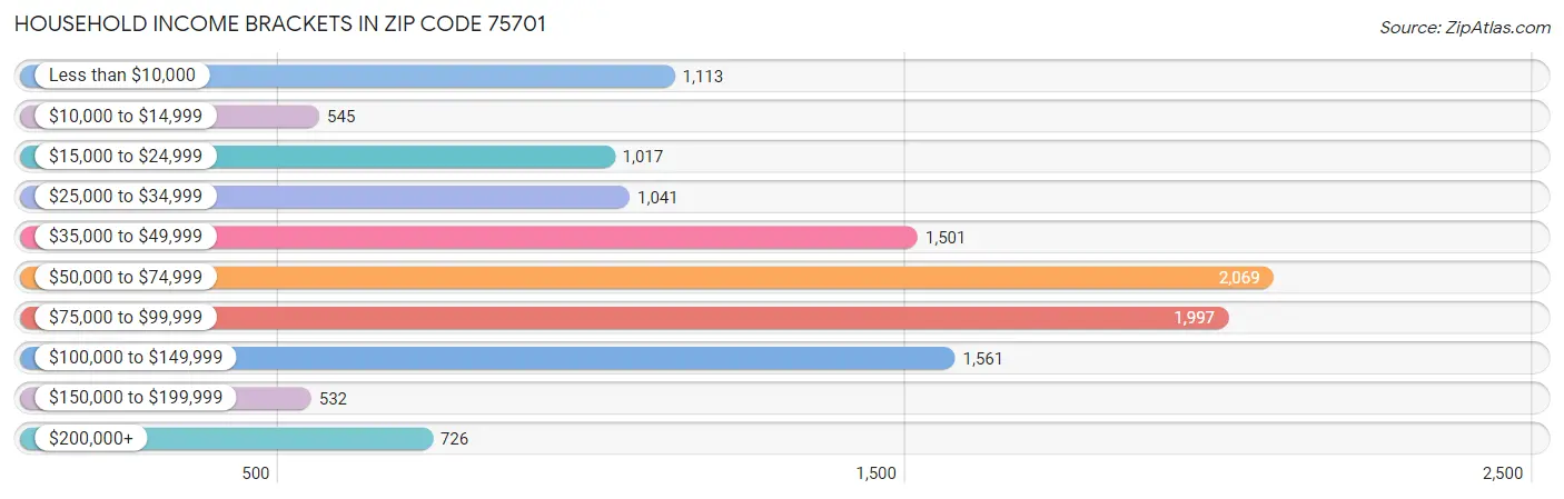 Household Income Brackets in Zip Code 75701