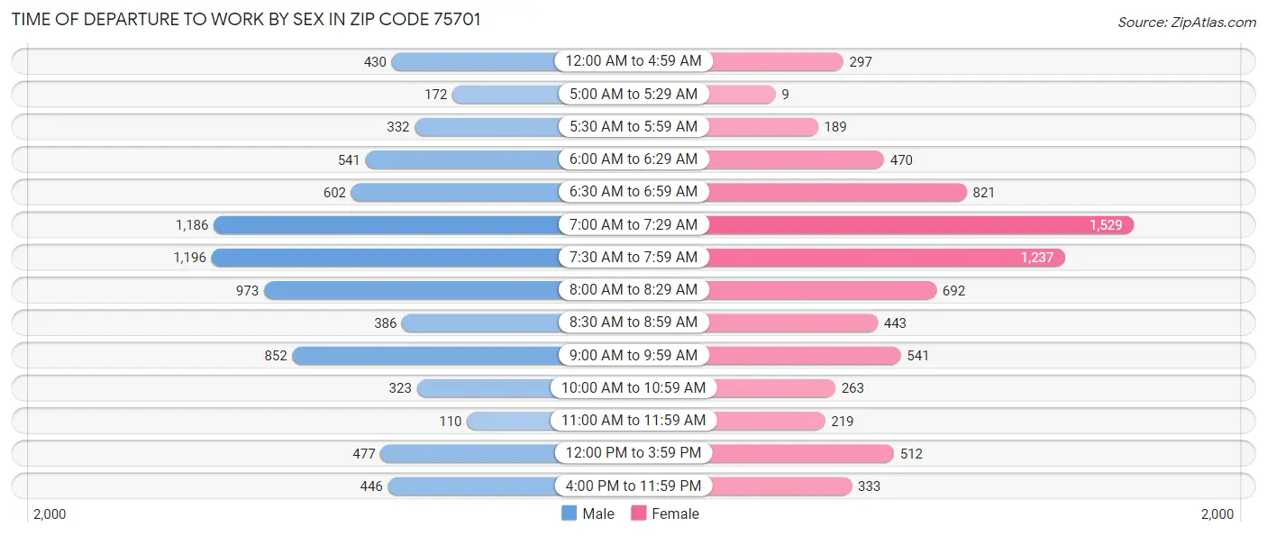 Time of Departure to Work by Sex in Zip Code 75701