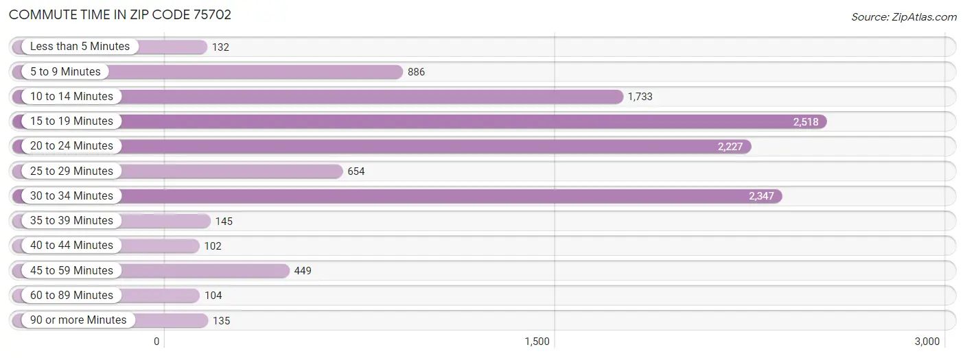 Commute Time in Zip Code 75702