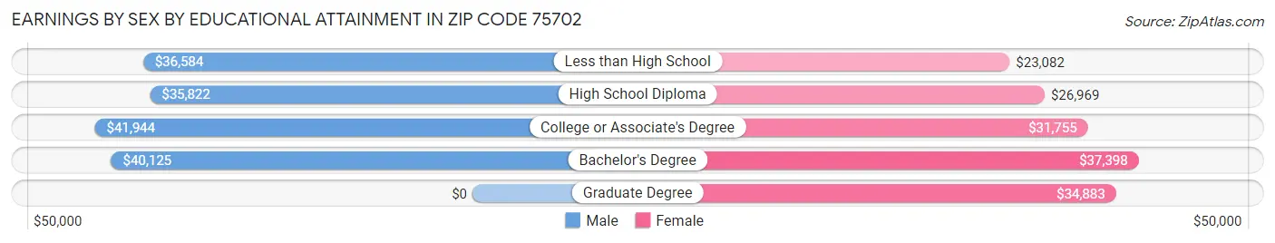 Earnings by Sex by Educational Attainment in Zip Code 75702