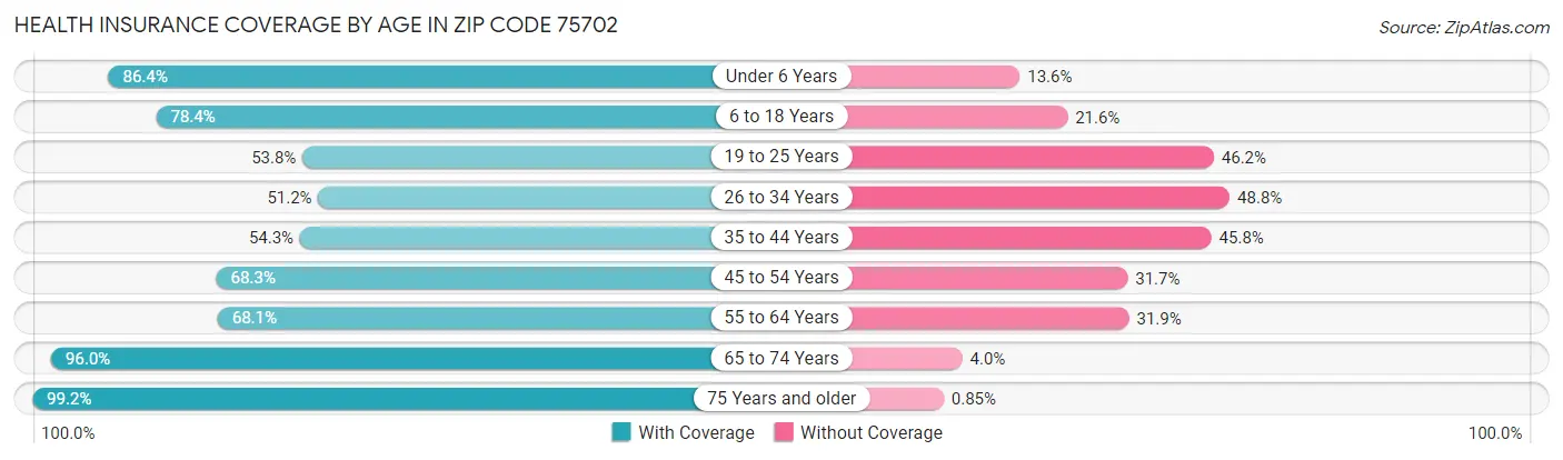 Health Insurance Coverage by Age in Zip Code 75702