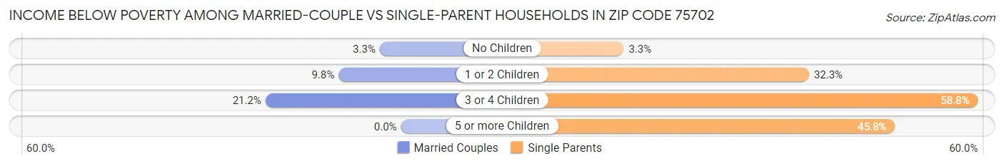Income Below Poverty Among Married-Couple vs Single-Parent Households in Zip Code 75702