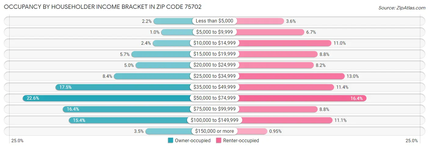Occupancy by Householder Income Bracket in Zip Code 75702