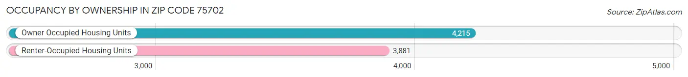 Occupancy by Ownership in Zip Code 75702