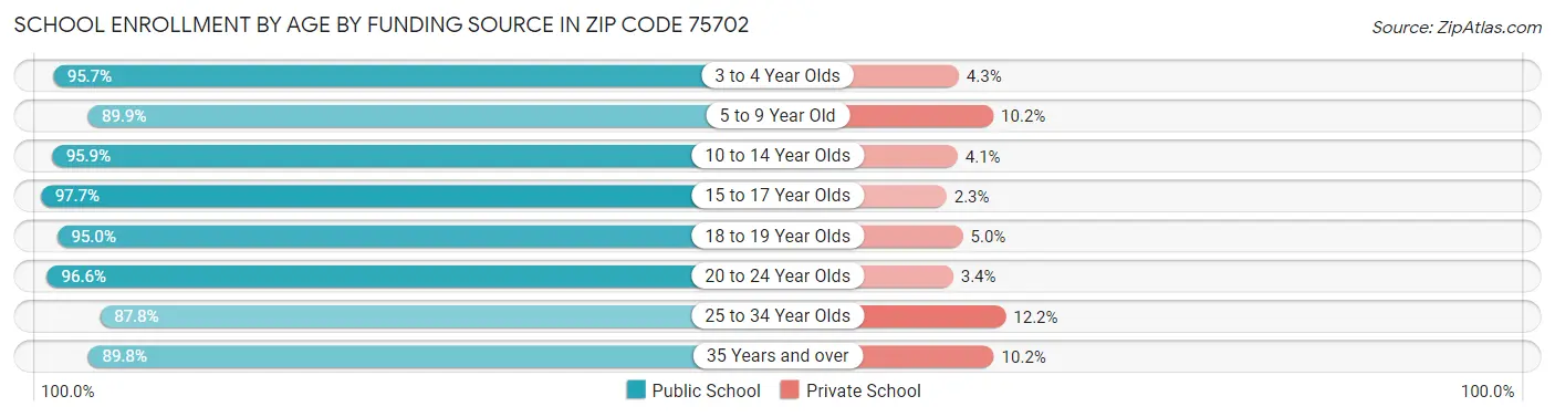 School Enrollment by Age by Funding Source in Zip Code 75702