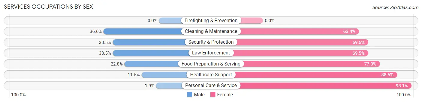 Services Occupations by Sex in Zip Code 75702