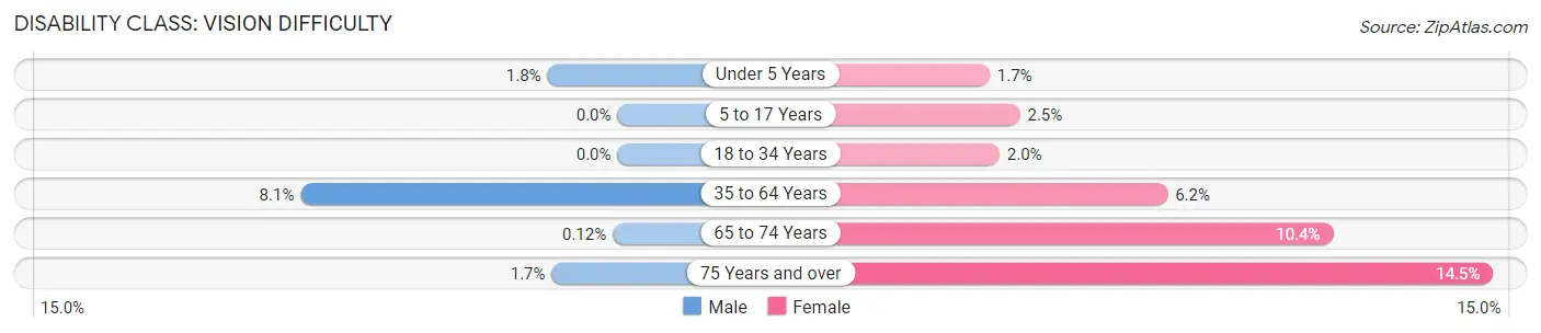 Disability in Zip Code 75702: <span>Vision Difficulty</span>