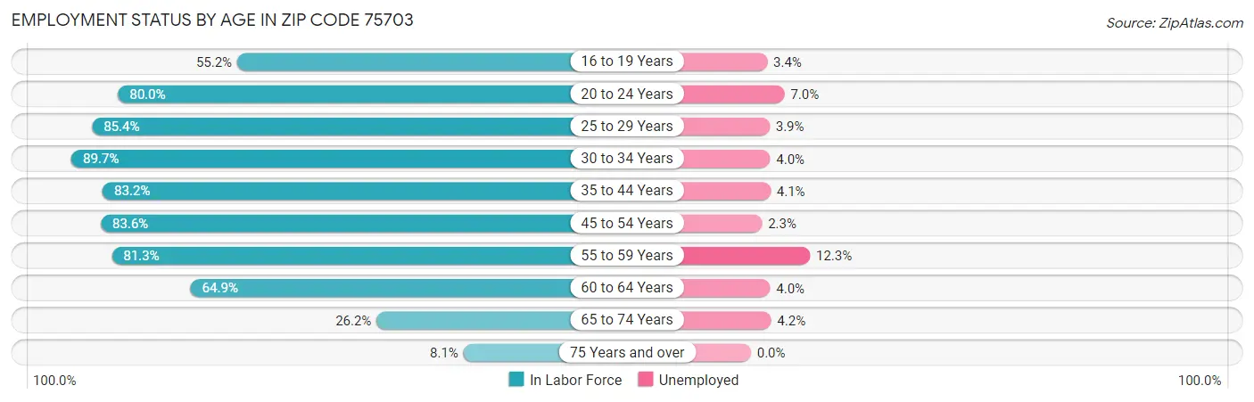 Employment Status by Age in Zip Code 75703