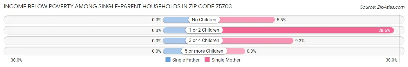 Income Below Poverty Among Single-Parent Households in Zip Code 75703