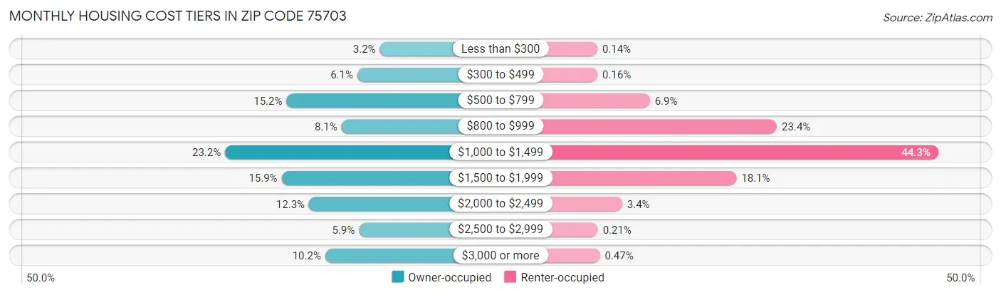 Monthly Housing Cost Tiers in Zip Code 75703