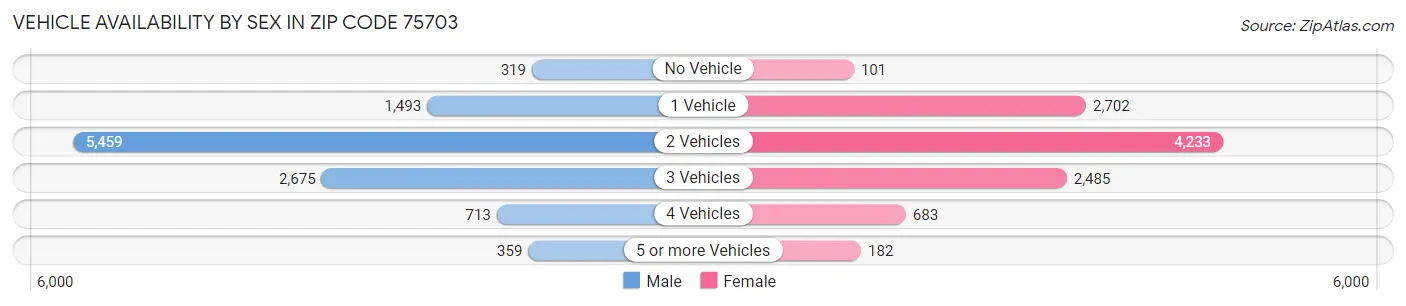 Vehicle Availability by Sex in Zip Code 75703