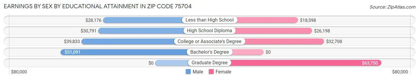 Earnings by Sex by Educational Attainment in Zip Code 75704
