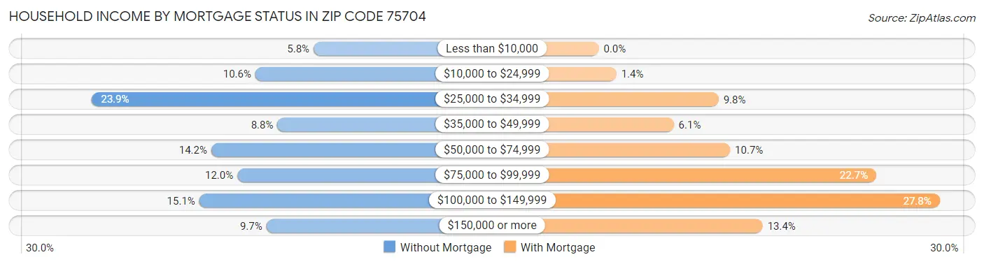 Household Income by Mortgage Status in Zip Code 75704