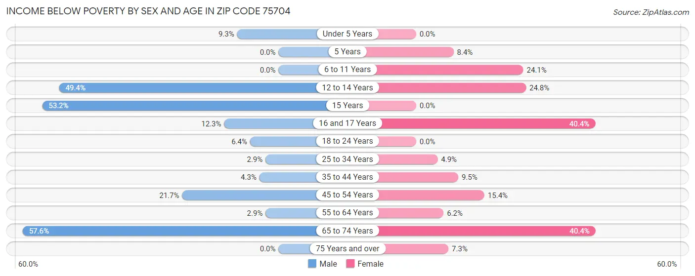 Income Below Poverty by Sex and Age in Zip Code 75704