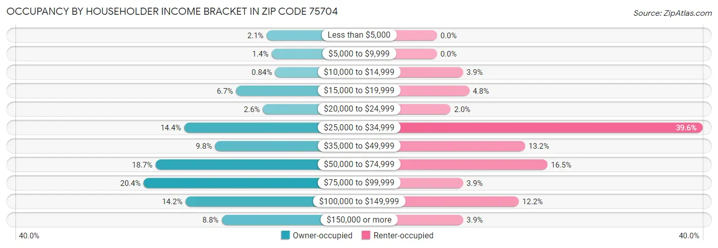 Occupancy by Householder Income Bracket in Zip Code 75704