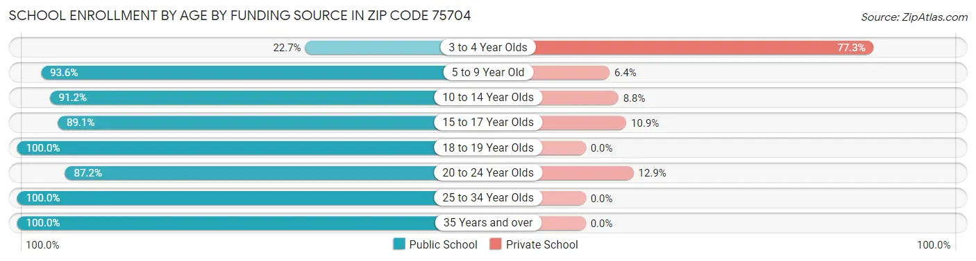 School Enrollment by Age by Funding Source in Zip Code 75704