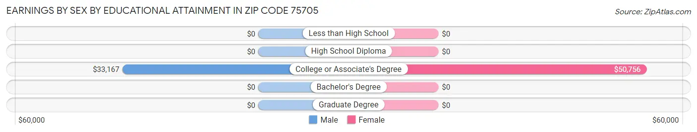 Earnings by Sex by Educational Attainment in Zip Code 75705