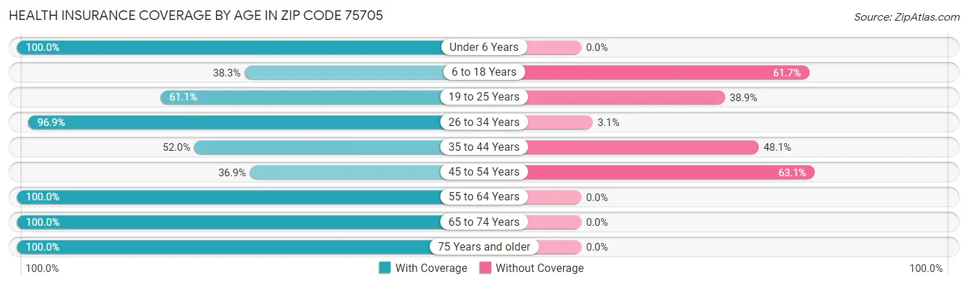 Health Insurance Coverage by Age in Zip Code 75705