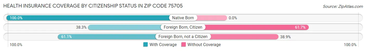 Health Insurance Coverage by Citizenship Status in Zip Code 75705