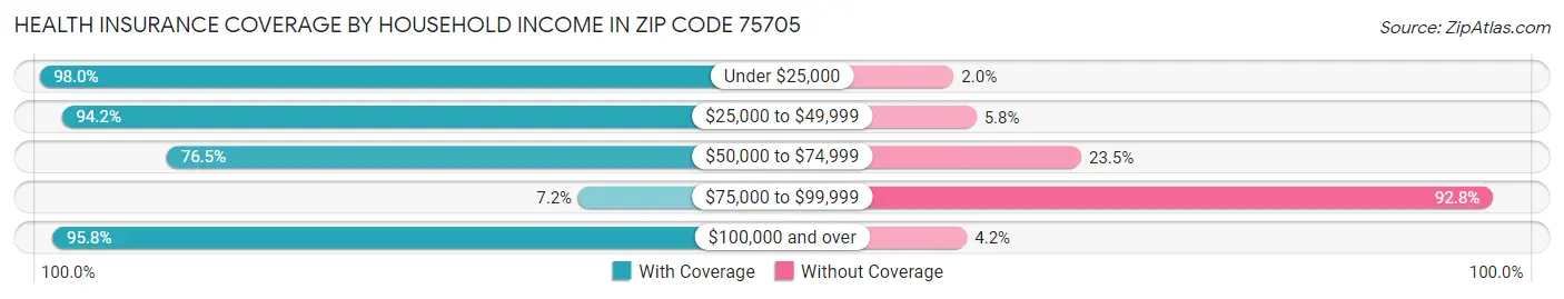 Health Insurance Coverage by Household Income in Zip Code 75705