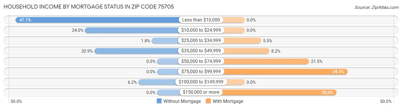 Household Income by Mortgage Status in Zip Code 75705