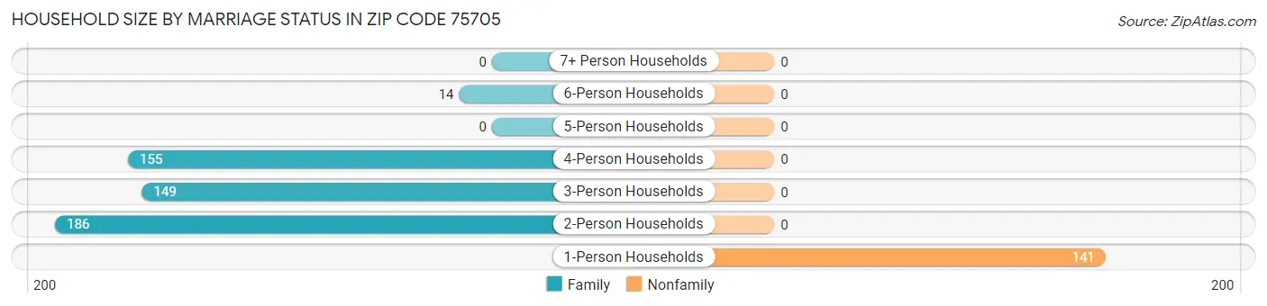 Household Size by Marriage Status in Zip Code 75705