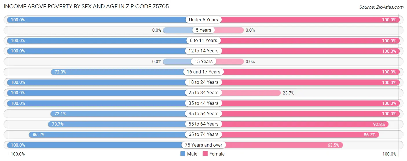 Income Above Poverty by Sex and Age in Zip Code 75705