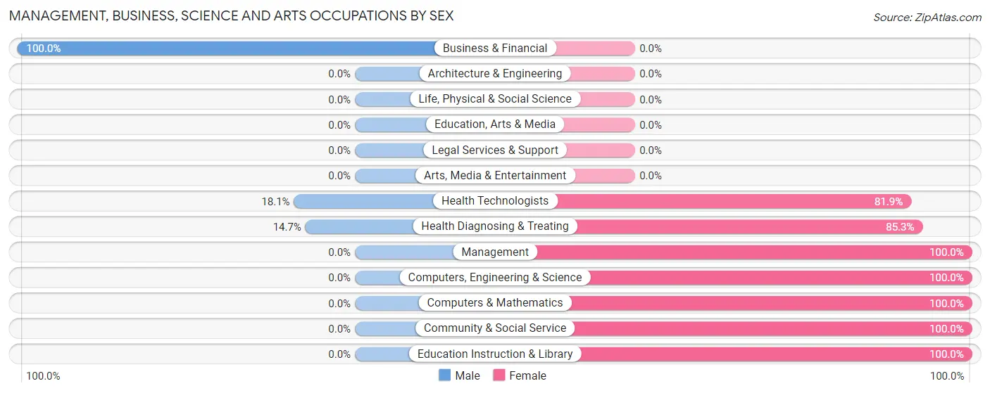 Management, Business, Science and Arts Occupations by Sex in Zip Code 75705