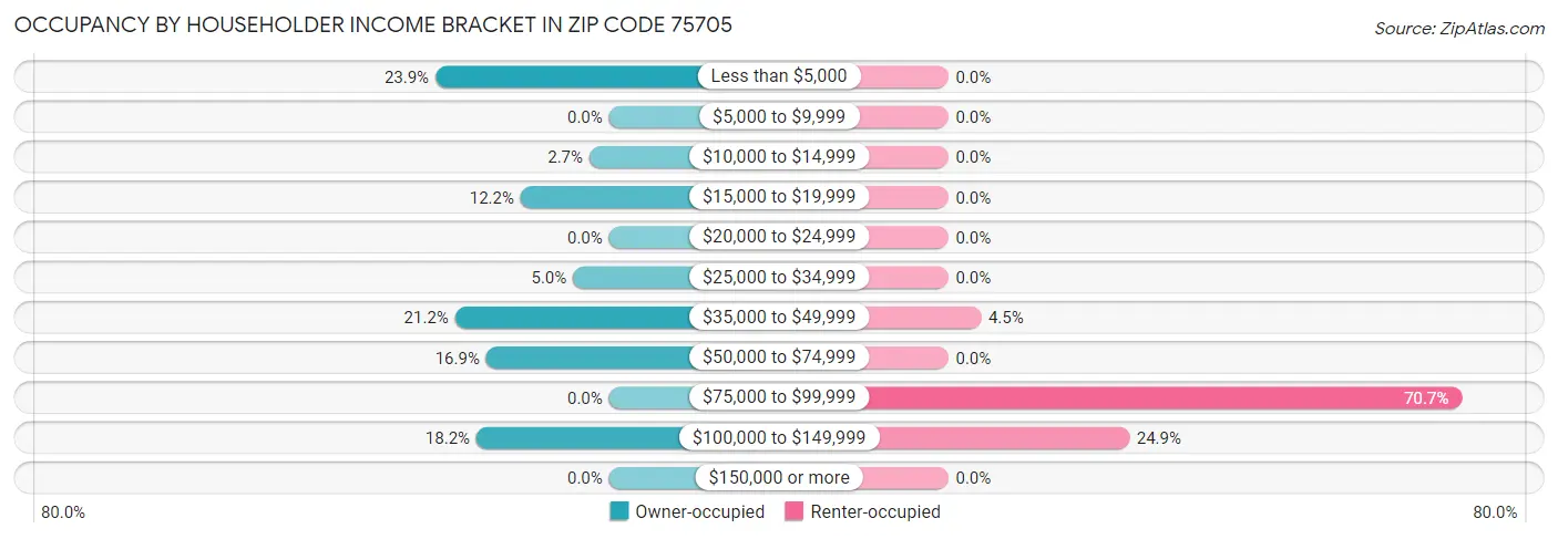 Occupancy by Householder Income Bracket in Zip Code 75705