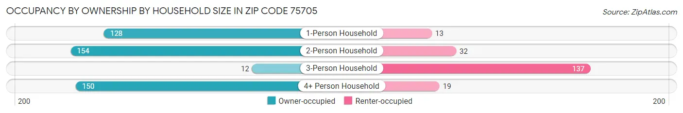 Occupancy by Ownership by Household Size in Zip Code 75705