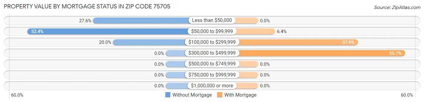 Property Value by Mortgage Status in Zip Code 75705