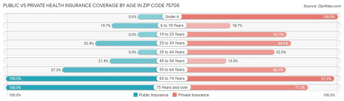 Public vs Private Health Insurance Coverage by Age in Zip Code 75705