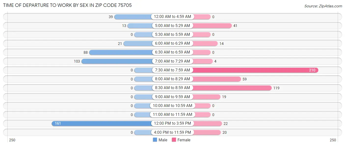 Time of Departure to Work by Sex in Zip Code 75705