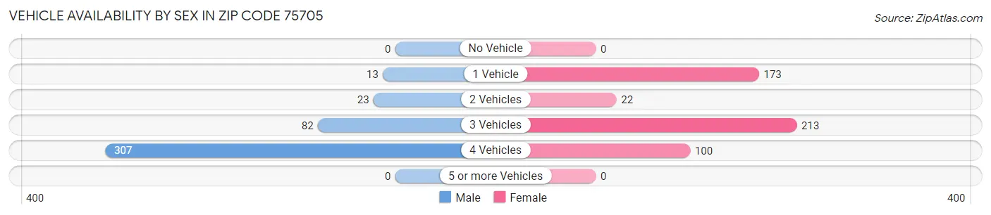 Vehicle Availability by Sex in Zip Code 75705