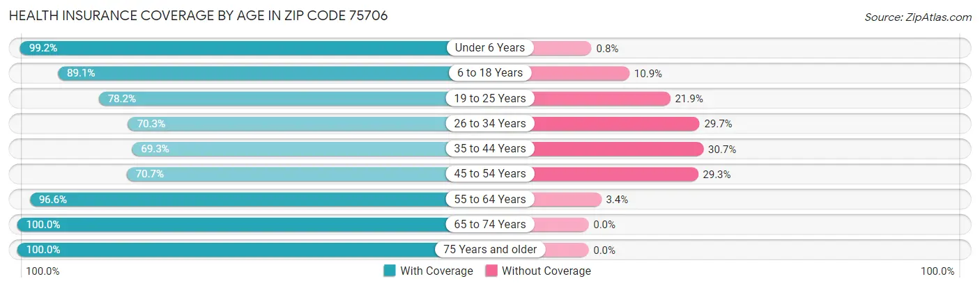 Health Insurance Coverage by Age in Zip Code 75706