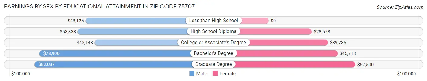 Earnings by Sex by Educational Attainment in Zip Code 75707