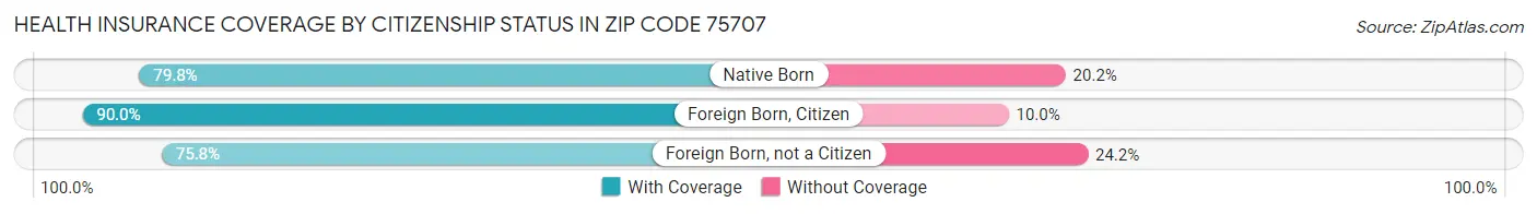 Health Insurance Coverage by Citizenship Status in Zip Code 75707