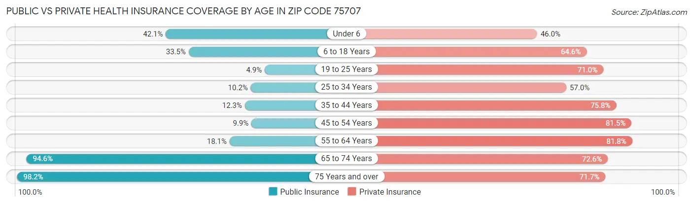 Public vs Private Health Insurance Coverage by Age in Zip Code 75707