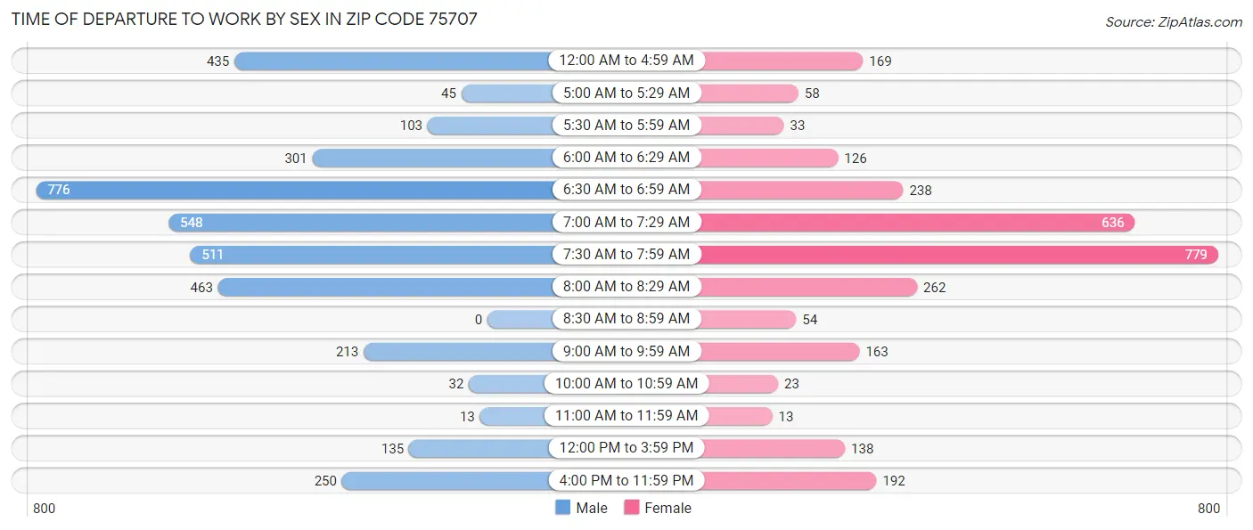 Time of Departure to Work by Sex in Zip Code 75707