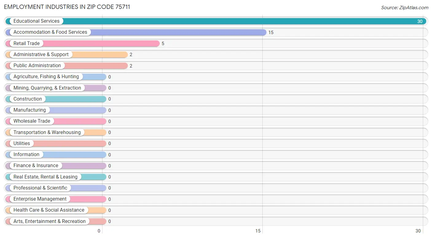 Employment Industries in Zip Code 75711