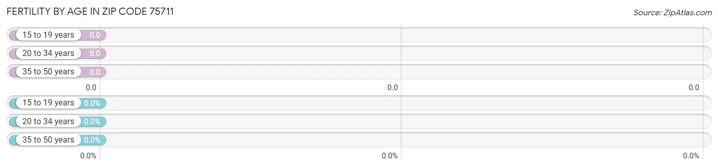 Female Fertility by Age in Zip Code 75711